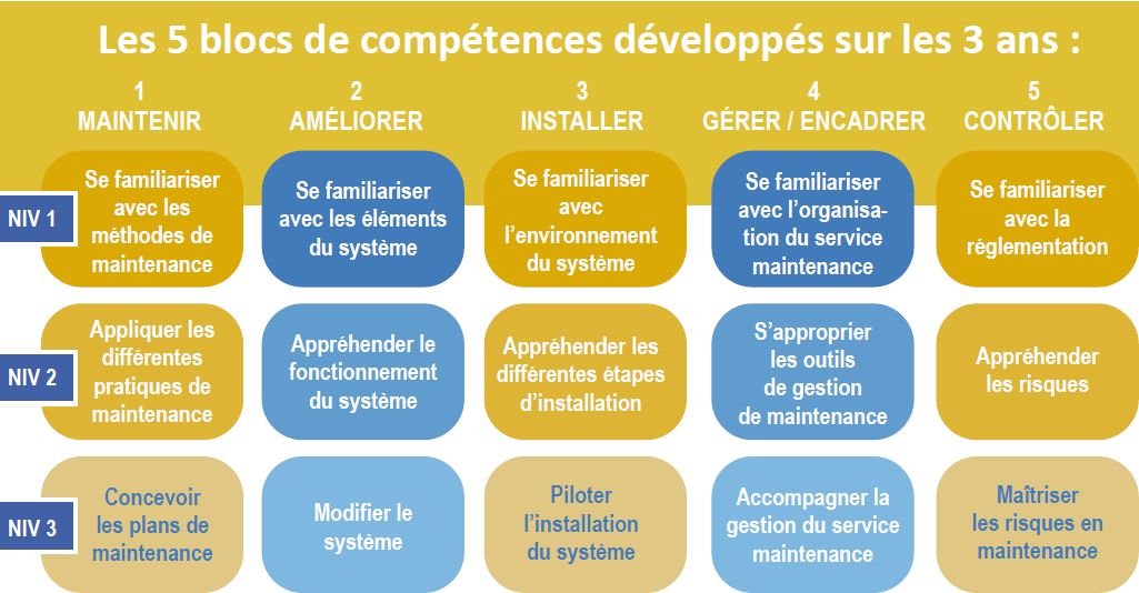 Blocs de compétences BUT GIM